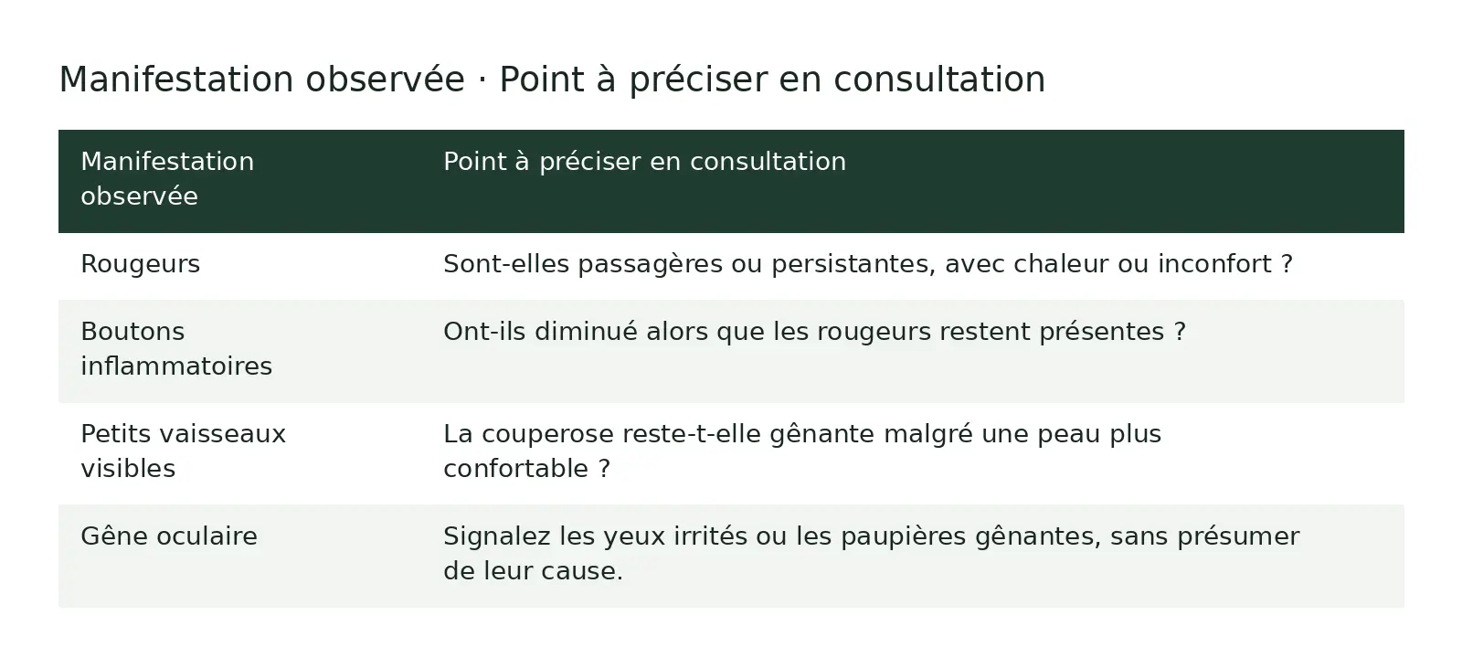 Tableau comparatif : Manifestation observée ; Point à préciser en consultation