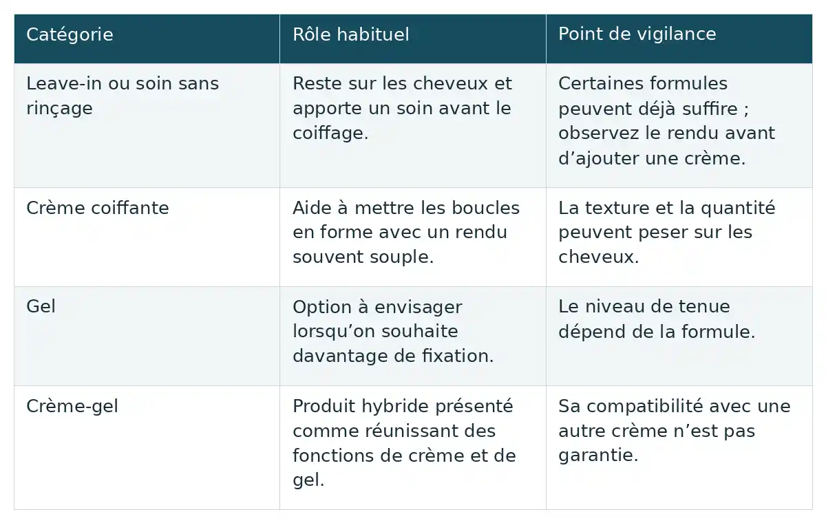 Le tableau compare le rôle habituel et le point de vigilance du leave-in, de la crème coiffante, du gel et de la crème-gel.