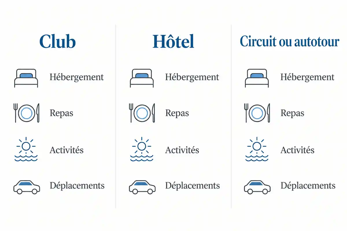 Club, hôtel et circuit ou autotour invitent à comparer hébergement, repas, activités et déplacements avant de choisir.