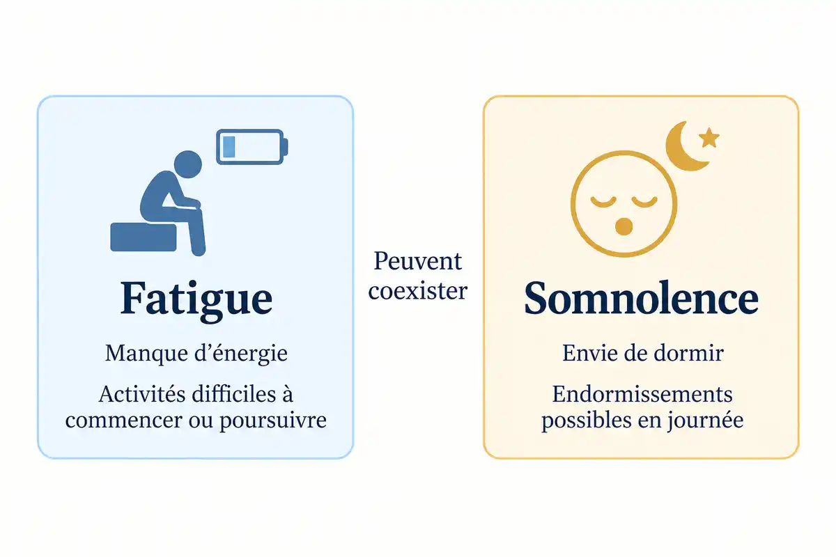 La fatigue se traduit par un manque d’énergie et des activités difficiles, tandis que la somnolence est une envie de dormir ; elles peuvent coexister.