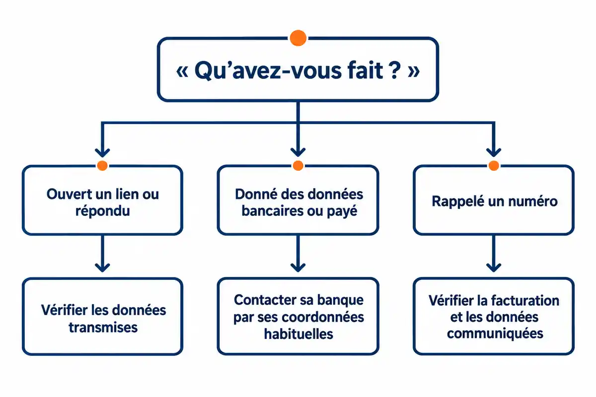 La suite dépend de l’action réalisée : vérifier les données transmises, contacter sa banque après un paiement ou vérifier la facturation d’un appel.