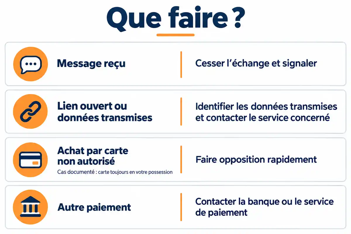 La premiĂšre dĂ©marche dĂ©pend de lâĂ©tape atteinte ; lâopposition rapide concerne lâachat par carte non autorisĂ©, distinct des autres paiements.
