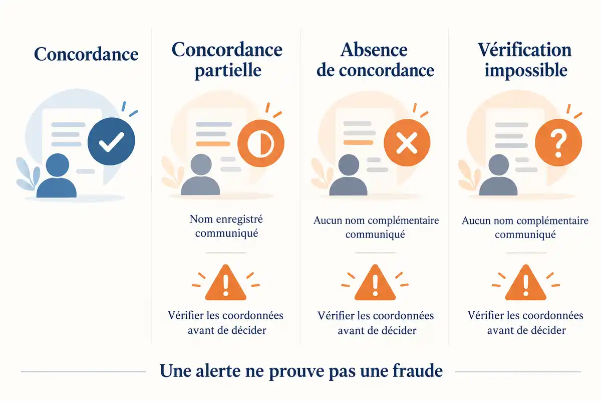 Les quatre résultats du contrôle nom-IBAN décrivent la concordance des coordonnées ; une alerte appelle à vérifier avant de décider.